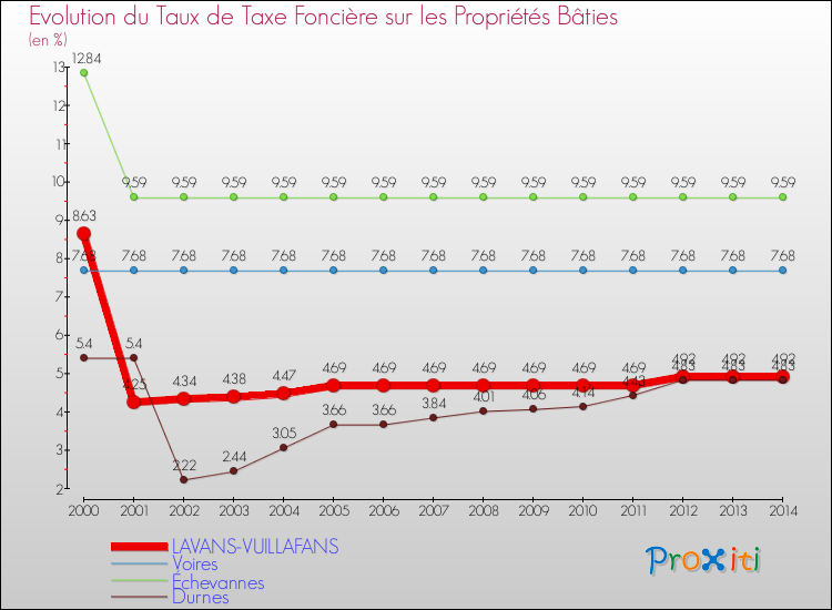 Evolution du taux de la taxe foncière sur le bati pour LAVANS-VUILLAFANS et les communes proches de 2000 à 2014 Comparaison des taux de taxe foncière sur le bati pour LAVANS-VUILLAFANS et les communes voisines de 2000 à 2014