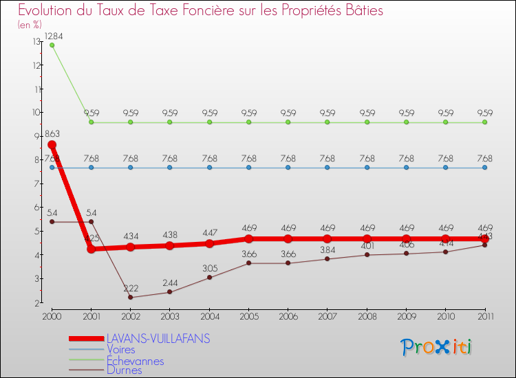Evolution du taux de la taxe foncière sur le bati pour LAVANS-VUILLAFANS et les communes proches Comparaison des taux de taxe foncière sur le bati pour LAVANS-VUILLAFANS et les communes voisines
