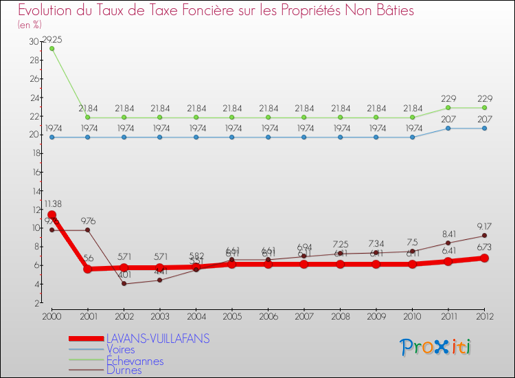 Evolution du taux de la taxe foncière sur les immeubles et terrains non batis pour LAVANS-VUILLAFANS et les communes proches de 2000 à 2012 Comparaison des taux de la taxe foncière sur les immeubles et terrains non batis pour LAVANS-VUILLAFANS et les communes voisines de 2000 à 2012