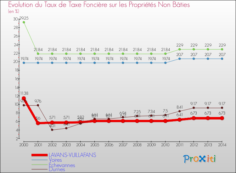 Evolution du taux de la taxe foncière sur les immeubles et terrains non batis pour LAVANS-VUILLAFANS et les communes proches de 2000 à 2014 Comparaison des taux de la taxe foncière sur les immeubles et terrains non batis pour LAVANS-VUILLAFANS et les communes voisines de 2000 à 2014