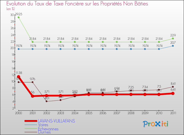 Evolution du taux de la taxe foncière sur les immeubles et terrains non batis pour LAVANS-VUILLAFANS et les communes proches Comparaison des taux de la taxe foncière sur les immeubles et terrains non batis pour LAVANS-VUILLAFANS et les communes voisines