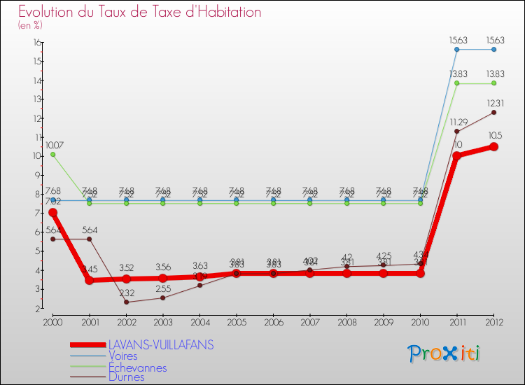 Evolution du taux de la taxe d'habitation pour LAVANS-VUILLAFANS et les communes proches Comparaison des taux de la taxe d'habitation pour LAVANS-VUILLAFANS et les communes voisines