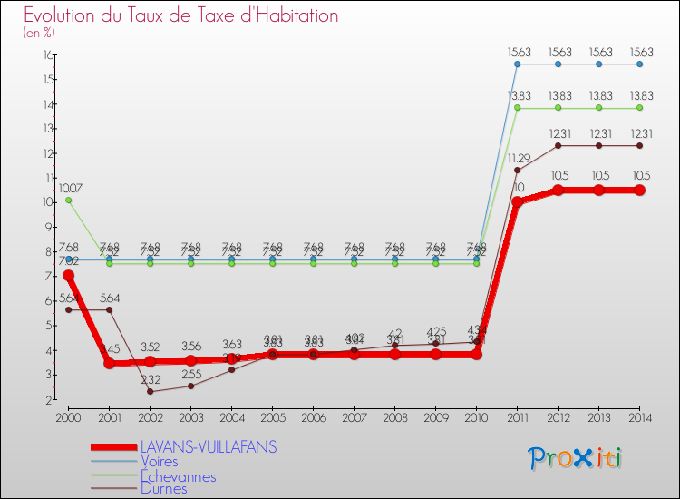Evolution du taux de la taxe d'habitation pour LAVANS-VUILLAFANS et les communes proches de 2000 à 2014 Comparaison des taux de la taxe d'habitation pour LAVANS-VUILLAFANS et les communes voisines de 2000 à 2014