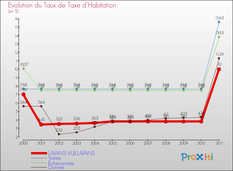 Evolution du taux de la taxe d'habitation pour LAVANS-VUILLAFANS et les communes proches Comparaison des taux de la taxe d'habitation pour LAVANS-VUILLAFANS et les communes voisines