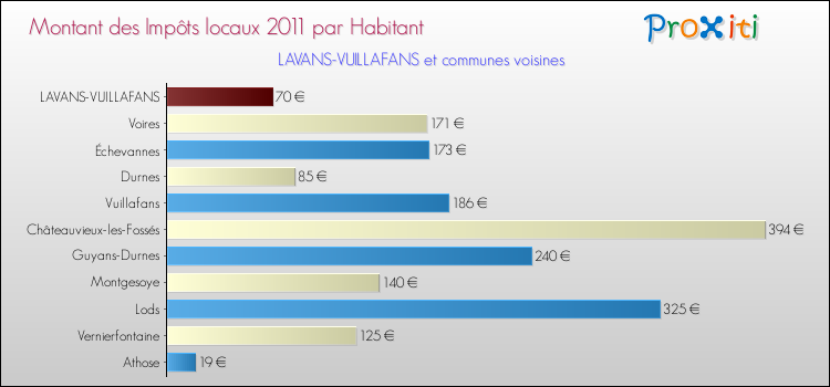 Montant des impôts locaux par Habitant pour LAVANS-VUILLAFANS et les communes proches Comparaison des impôts locaux par habitant pour LAVANS-VUILLAFANS et les communes voisines