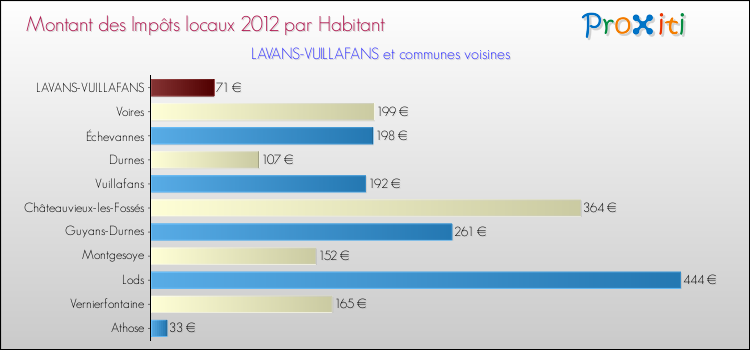 Montant des impôts locaux par Habitant pour LAVANS-VUILLAFANS et les communes proches Comparaison des impôts locaux par habitant pour LAVANS-VUILLAFANS et les communes voisines