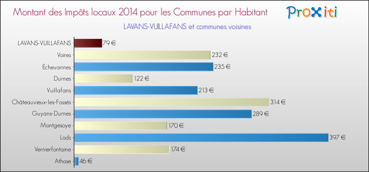 Montant des impôts locaux par Habitant pour LAVANS-VUILLAFANS et les communes proches en 2014 Comparaison des impôts locaux par habitant pour LAVANS-VUILLAFANS et les communes voisines en 2014