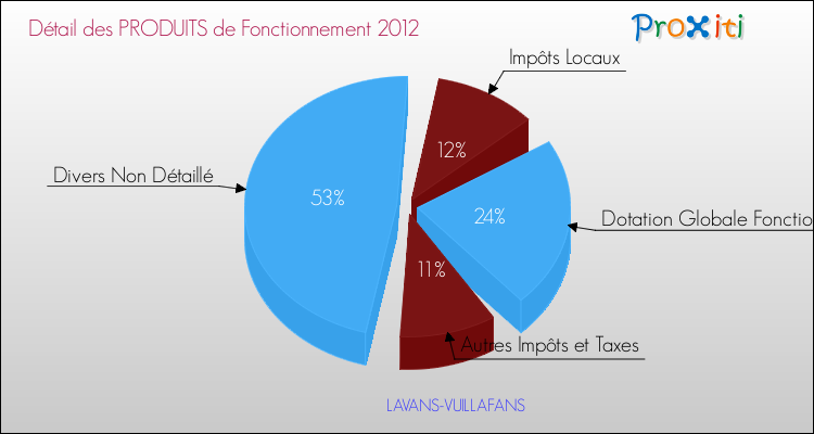 Décomposition du Budget de Fonctionnement 2012 de la commune de LAVANS-VUILLAFANS Budget de Fonctionnement 2012 pour la commune de LAVANS-VUILLAFANS