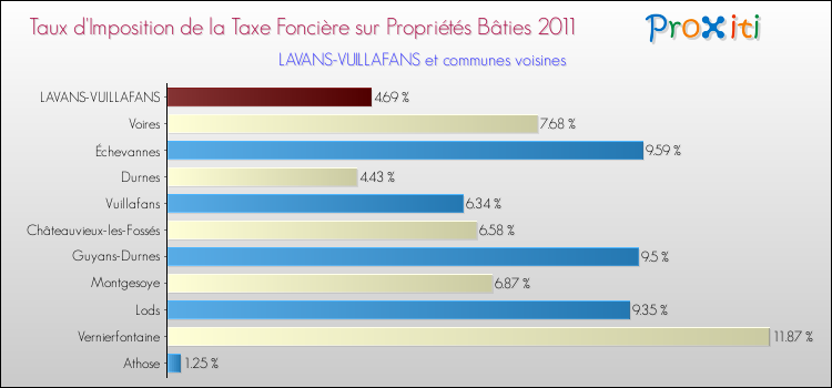 Taux d'imposition de la taxe foncière sur le bati 2011 pour LAVANS-VUILLAFANS et les communes proches Comparaison des taux d'imposition de la taxe foncière sur le bati 2011 pour LAVANS-VUILLAFANS et les communes voisines