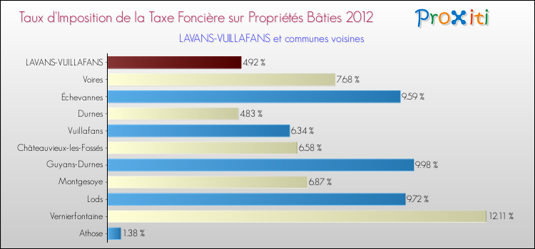 Taux d'imposition de la taxe foncière sur le bati 2012 pour LAVANS-VUILLAFANS et les communes proches Comparaison des taux d'imposition de la taxe foncière sur le bati 2012 pour LAVANS-VUILLAFANS et les communes voisines
