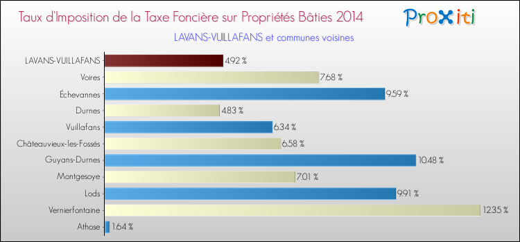 Taux d'imposition de la taxe foncière sur le bati 2014 pour LAVANS-VUILLAFANS et les communes proches Comparaison des taux d'imposition de la taxe foncière sur le bati 2014 pour LAVANS-VUILLAFANS et les communes voisines