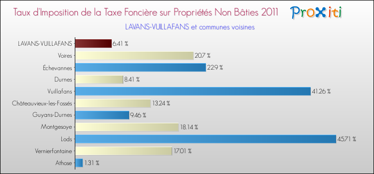 Taux d'imposition de la taxe foncière sur les immeubles et terrains non batis 2011 pour LAVANS-VUILLAFANS et les communes proches Comparaison des taux d'imposition de la taxe foncière sur les immeubles et terrains non batis 2011 pour LAVANS-VUILLAFANS et les communes voisines
