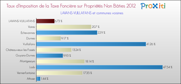 Taux d'imposition de la taxe foncière sur les immeubles et terrains non batis 2012 pour LAVANS-VUILLAFANS et les communes proches Comparaison des taux d'imposition de la taxe foncière sur les immeubles et terrains non batis 2012 pour LAVANS-VUILLAFANS et les communes voisines