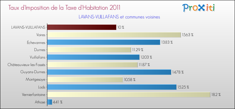 Taux d'imposition de la taxe d'habitation 2011 pour LAVANS-VUILLAFANS et les communes proches Comparaison des taux d'imposition de la taxe d'habitation 2011 pour LAVANS-VUILLAFANS et les communes voisines