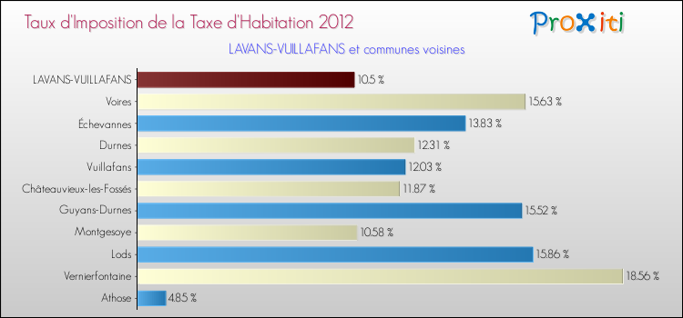 Taux d'imposition de la taxe d'habitation 2012 pour LAVANS-VUILLAFANS et les communes proches Comparaison des taux d'imposition de la taxe d'habitation 2012 pour LAVANS-VUILLAFANS et les communes voisines