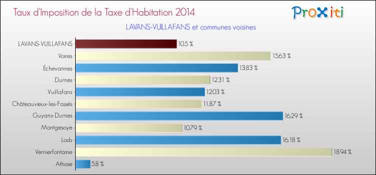 Taux d'imposition de la taxe d'habitation 2014 pour LAVANS-VUILLAFANS et les communes proches Comparaison des taux d'imposition de la taxe d'habitation 2014 pour LAVANS-VUILLAFANS et les communes voisines