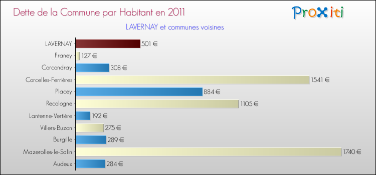 Dette par habitant de la commune en 2011 pour LAVERNAY et les communes proches Comparaison de la dette par habitant de la commune en 2011 pour LAVERNAY et les communes voisines