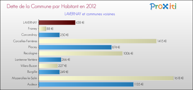 Dette par habitant de la commune en 2012 pour LAVERNAY et les communes proches Comparaison de la dette par habitant de la commune en 2012 pour LAVERNAY et les communes voisines