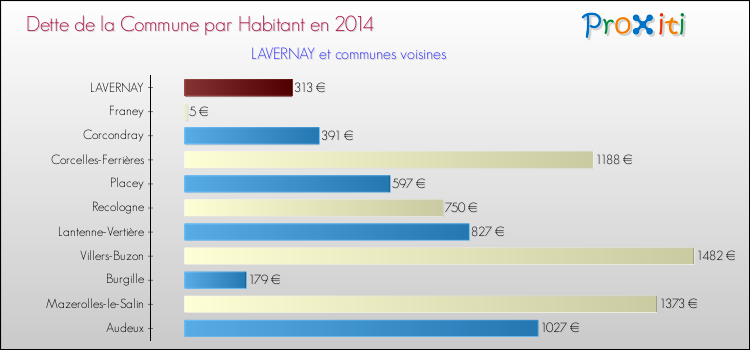 Dette par habitant de la commune en 2014 pour LAVERNAY et les communes proches Comparaison de la dette par habitant de la commune en 2014 pour LAVERNAY et les communes voisines