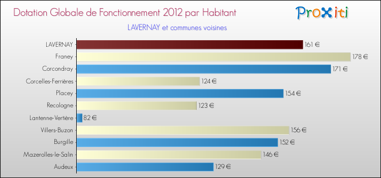 Montant des dotations globales de fonctionnement DGF par Habitant pour LAVERNAY et les communes proches Comparaison des des dotations globales de fonctionnement DGF par habitant pour LAVERNAY et les communes voisines