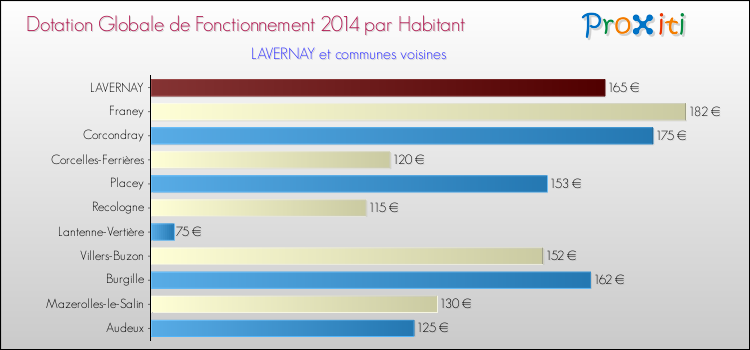Montant des dotations globales de fonctionnement DGF par Habitant pour LAVERNAY et les communes proches en 2014. Comparaison des des dotations globales de fonctionnement DGF par habitant pour LAVERNAY et les communes voisines en 2014.