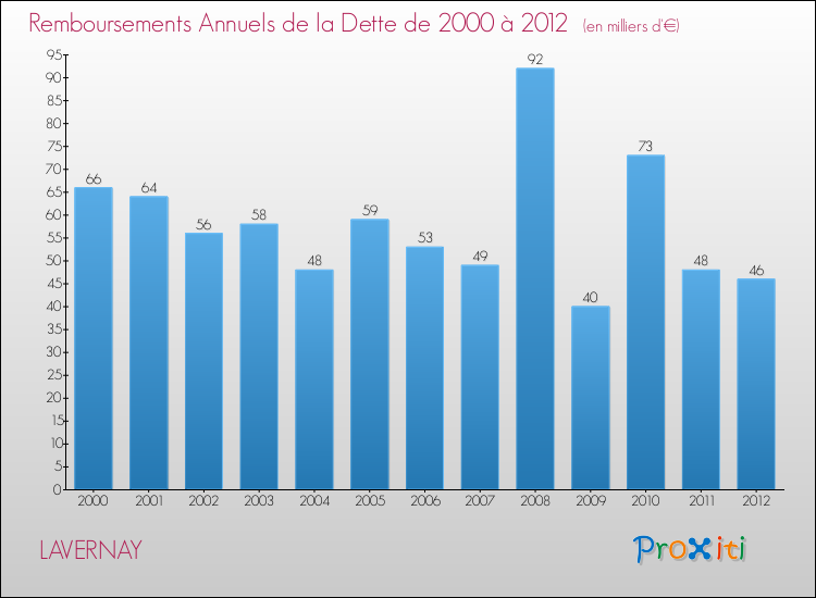 Evolution de l'annuité de la dette pour la commune de LAVERNAY de 2000 à 2012 Annuités de la dette pour LAVERNAY de 2000 à 2012