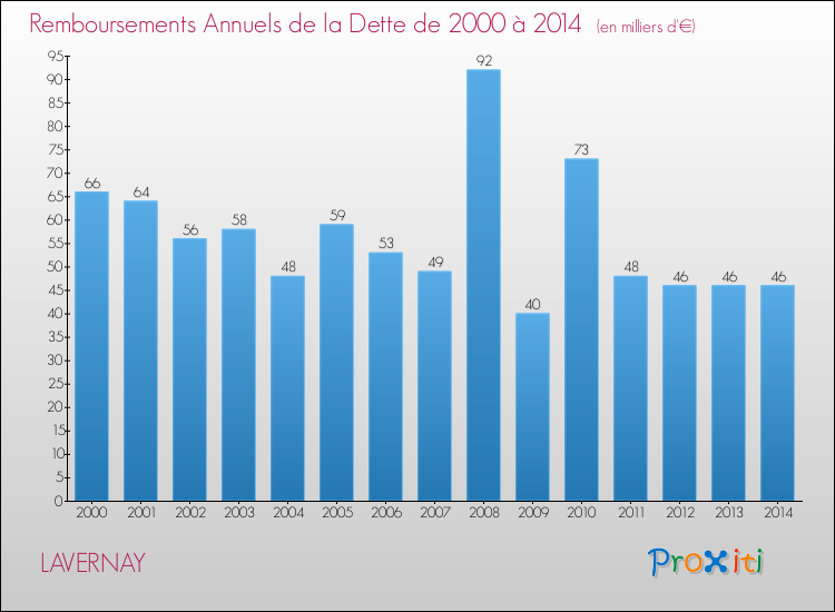Evolution de l'annuité de la dette pour la commune de LAVERNAY de 2000 à 2014 Annuités de la dette pour LAVERNAY de 2000 à 2014