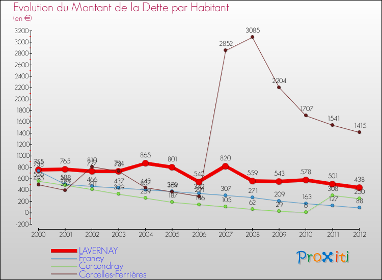 Evolution de la dette par habitant pour la commune de LAVERNAY et les communes proches de 2000 à 2012 Comparaison de la dette par habitant pour LAVERNAY et les communes voisines de 2000 à 2012