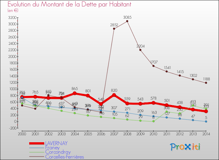 Evolution de la dette par habitant pour la commune de LAVERNAY et les communes proches de 2000 à 2014 Comparaison de la dette par habitant pour LAVERNAY et les communes voisines de 2000 à 2014