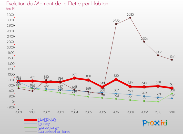 Evolution de la dette par habitant pour la commune de LAVERNAY et les communes proches Comparaison de la dette par habitant pour LAVERNAY et les communes voisines