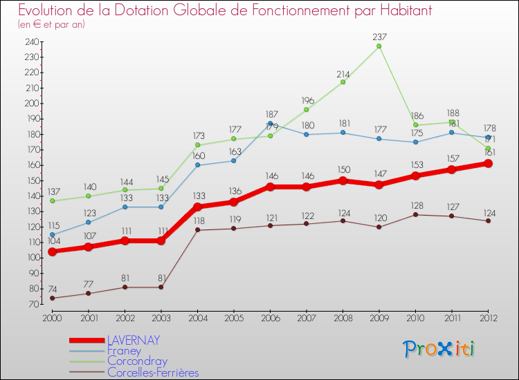 Evolution et montant de la dotation globale de fonctionnement par Habitant pour LAVERNAY et les communes proches Comparaison des dotations globales de fonctionnement par habitant pour LAVERNAY et les communes voisines