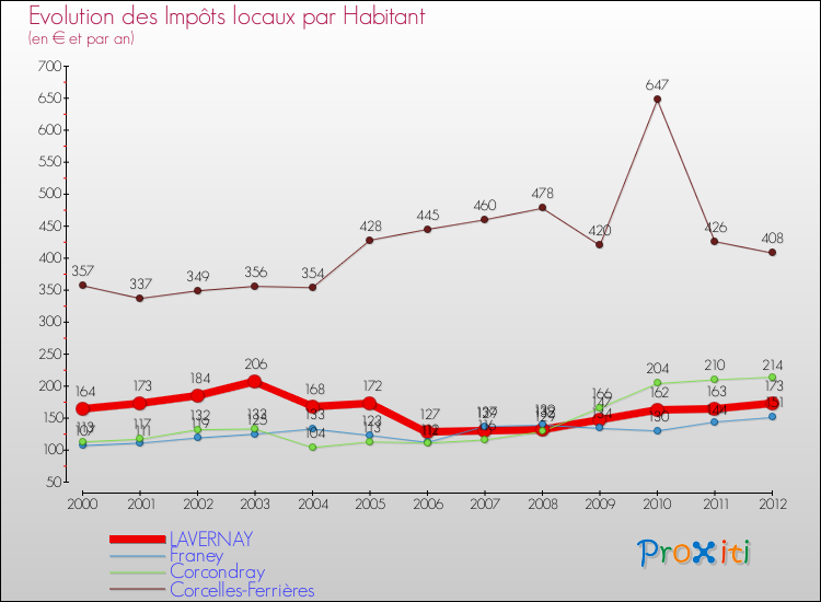 Evolution et montant des impôts locaux par Habitant pour LAVERNAY et les communes proches Comparaison des impôts locaux par habitant pour LAVERNAY et les communes voisines