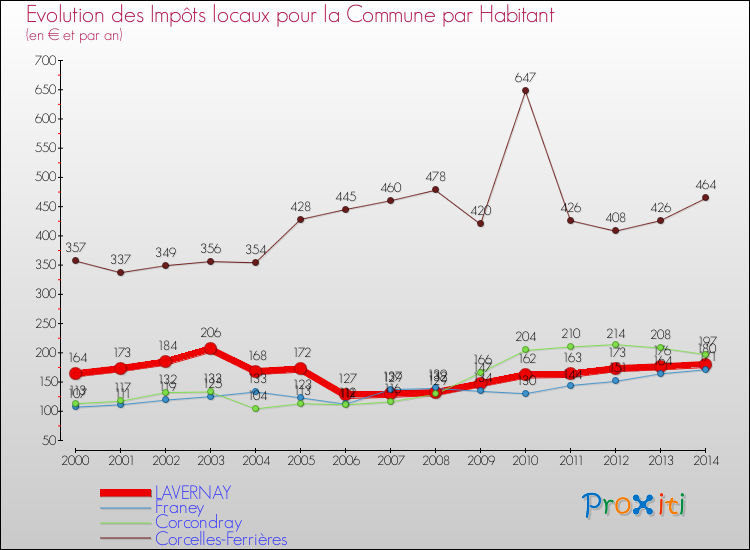 Evolution et montant des impôts locaux par Habitant pour LAVERNAY et les communes proches de 2000 à 2014 Comparaison des impôts locaux par habitant pour LAVERNAY et les communes voisines de 2000 à 2014