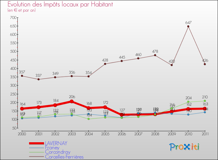 Evolution et montant des impôts locaux par Habitant pour LAVERNAY et les communes proches Comparaison des impôts locaux par habitant pour LAVERNAY et les communes voisines