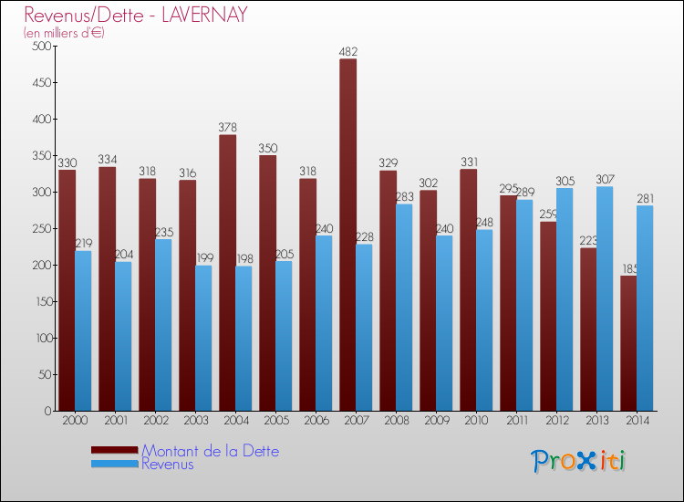 Evolution comparée de la dette et des revenus pour la commune de LAVERNAY de 2000 à 2014 Comparaison de la dette et des revenus pour LAVERNAY de 2000 à 2014