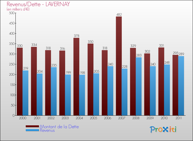 Evolution comparée de la dette et des revenus pour la commune de LAVERNAY de 2000 à 2011 Comparaison de la dette et des revenus pour LAVERNAY de 2000 à 2011