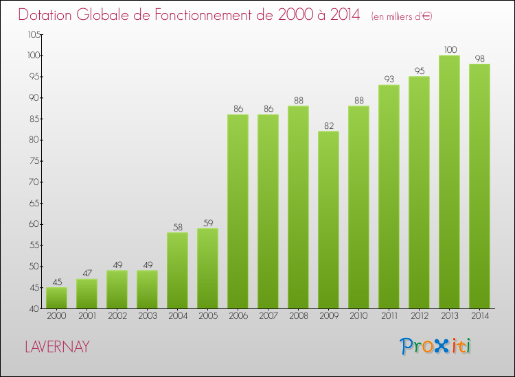 Evolution du montant de la Dotation Globale de Fonctionnement pour la commune de LAVERNAY de 2000 à 2014 Evolution du montant de la Dotation Globale de Fonctionnement pour LAVERNAY de 2000 à 2014
