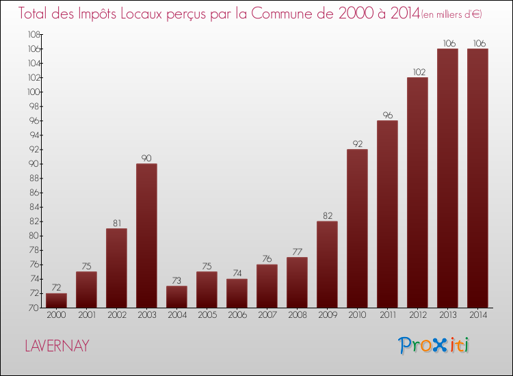 Evolution des Impôts Locaux pour la commune de LAVERNAY de 2000 à 2014 Evolution des Impôts Locaux pour LAVERNAY de 2000 à 2014