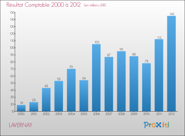 Evolution du résultat comptable pour la commune de LAVERNAY de 2000 à 2012 Evolution du résultat comptable pour LAVERNAY de 2000 à 2012