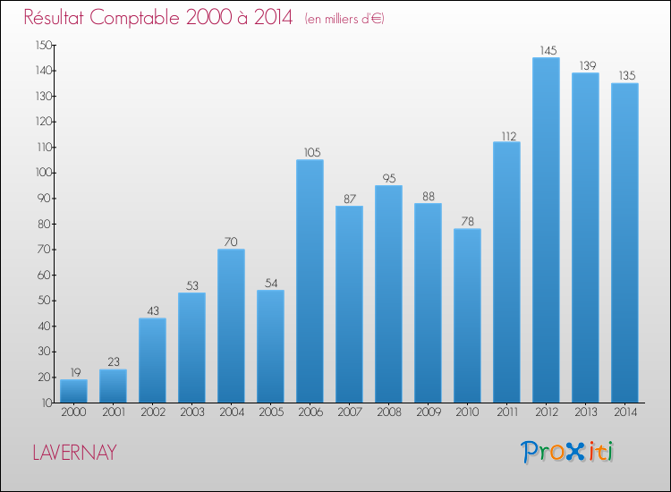 Evolution du résultat comptable pour la commune de LAVERNAY de 2000 à 2014 Evolution du résultat comptable pour LAVERNAY de 2000 à 2014