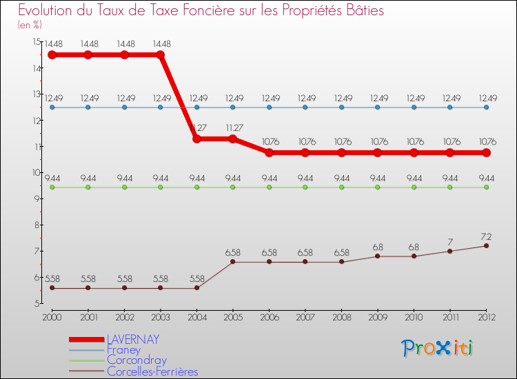 Evolution du taux de la taxe foncière sur le bati pour LAVERNAY et les communes proches de 2000 à 2012 Comparaison des taux de taxe foncière sur le bati pour LAVERNAY et les communes voisines de 2000 à 2012