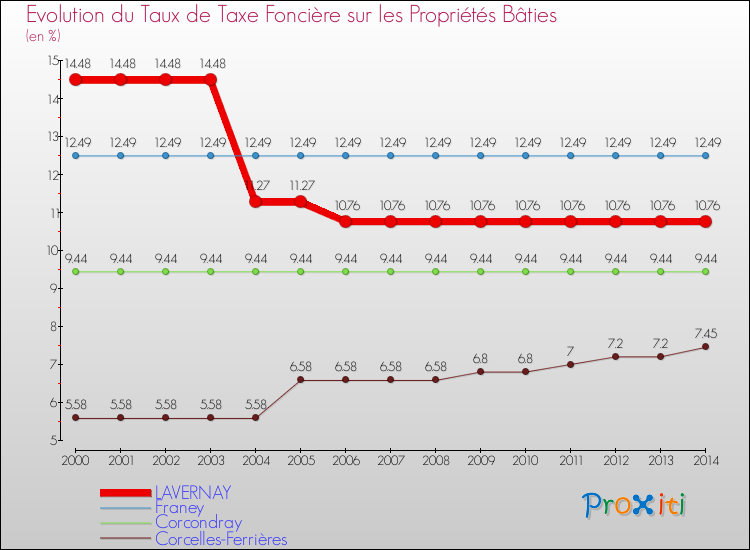 Evolution du taux de la taxe foncière sur le bati pour LAVERNAY et les communes proches de 2000 à 2014 Comparaison des taux de taxe foncière sur le bati pour LAVERNAY et les communes voisines de 2000 à 2014