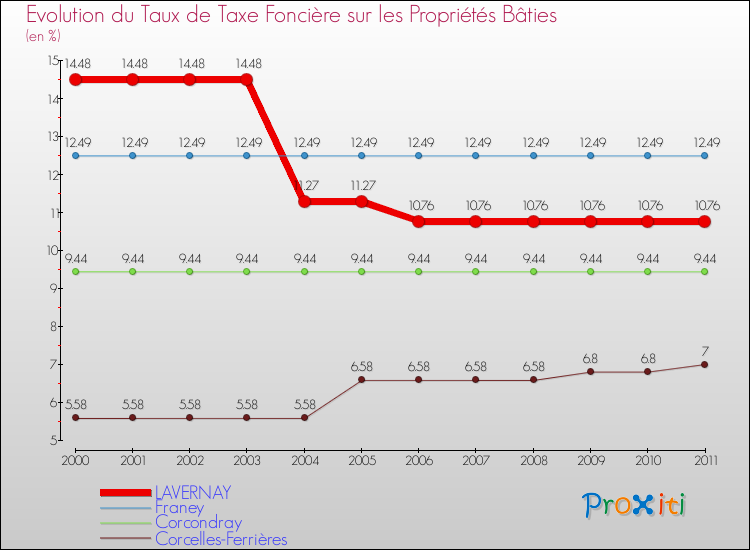 Evolution du taux de la taxe foncière sur le bati pour LAVERNAY et les communes proches Comparaison des taux de taxe foncière sur le bati pour LAVERNAY et les communes voisines