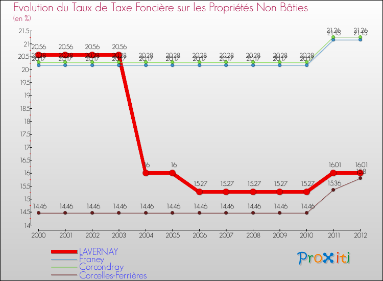 Evolution du taux de la taxe foncière sur les immeubles et terrains non batis pour LAVERNAY et les communes proches de 2000 à 2012 Comparaison des taux de la taxe foncière sur les immeubles et terrains non batis pour LAVERNAY et les communes voisines de 2000 à 2012