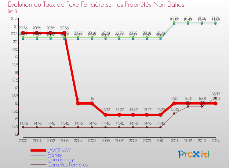 Evolution du taux de la taxe foncière sur les immeubles et terrains non batis pour LAVERNAY et les communes proches de 2000 à 2014 Comparaison des taux de la taxe foncière sur les immeubles et terrains non batis pour LAVERNAY et les communes voisines de 2000 à 2014