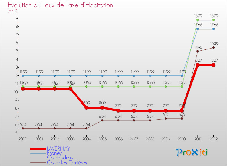 Evolution du taux de la taxe d'habitation pour LAVERNAY et les communes proches Comparaison des taux de la taxe d'habitation pour LAVERNAY et les communes voisines