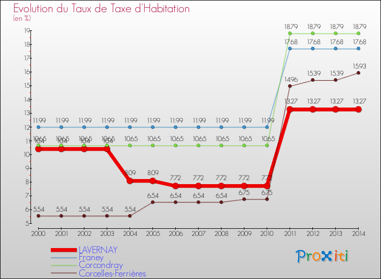 Evolution du taux de la taxe d'habitation pour LAVERNAY et les communes proches de 2000 à 2014 Comparaison des taux de la taxe d'habitation pour LAVERNAY et les communes voisines de 2000 à 2014