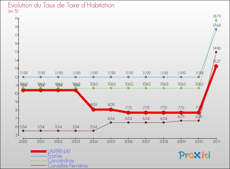 Evolution du taux de la taxe d'habitation pour LAVERNAY et les communes proches Comparaison des taux de la taxe d'habitation pour LAVERNAY et les communes voisines