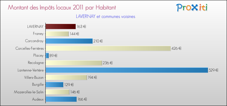 Montant des impôts locaux par Habitant pour LAVERNAY et les communes proches Comparaison des impôts locaux par habitant pour LAVERNAY et les communes voisines