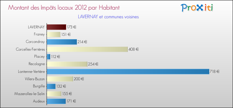 Montant des impôts locaux par Habitant pour LAVERNAY et les communes proches Comparaison des impôts locaux par habitant pour LAVERNAY et les communes voisines